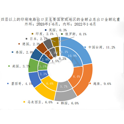 全球PCB行業(yè)2023年上半年進(jìn)出口占比