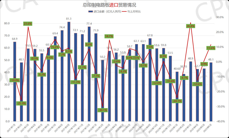 2021年1月-2023年6月年中國印制電路板進(jìn)口貿(mào)易情況