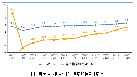 電子信息制造業(yè)和工業(yè)增加值累計增速