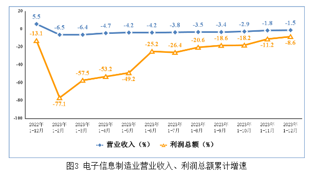 電子信息制造業(yè)營業(yè)收入、利潤總額累計增速