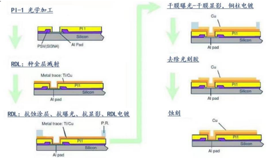 AI浪潮推動(dòng)先進(jìn)封裝需求，國產(chǎn)替代全面推進(jìn)