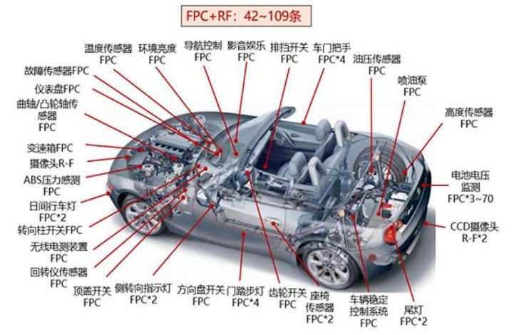 車規(guī)級FPC