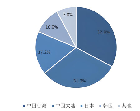 全球FPC柔性線路板市場(chǎng)占比