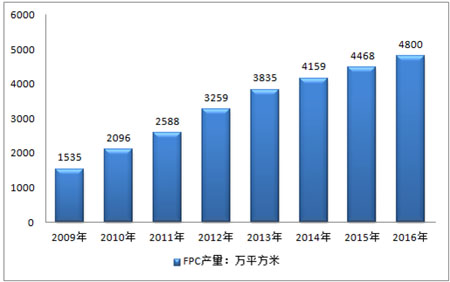 歷年柔性線路板銷量